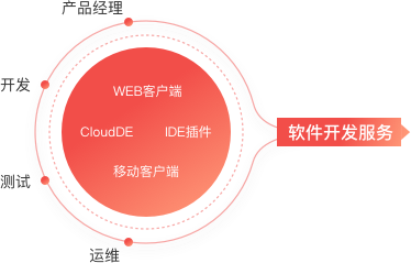 華為云開發(fā)者支持計(jì)劃 賦能軟件開發(fā)新動(dòng)力